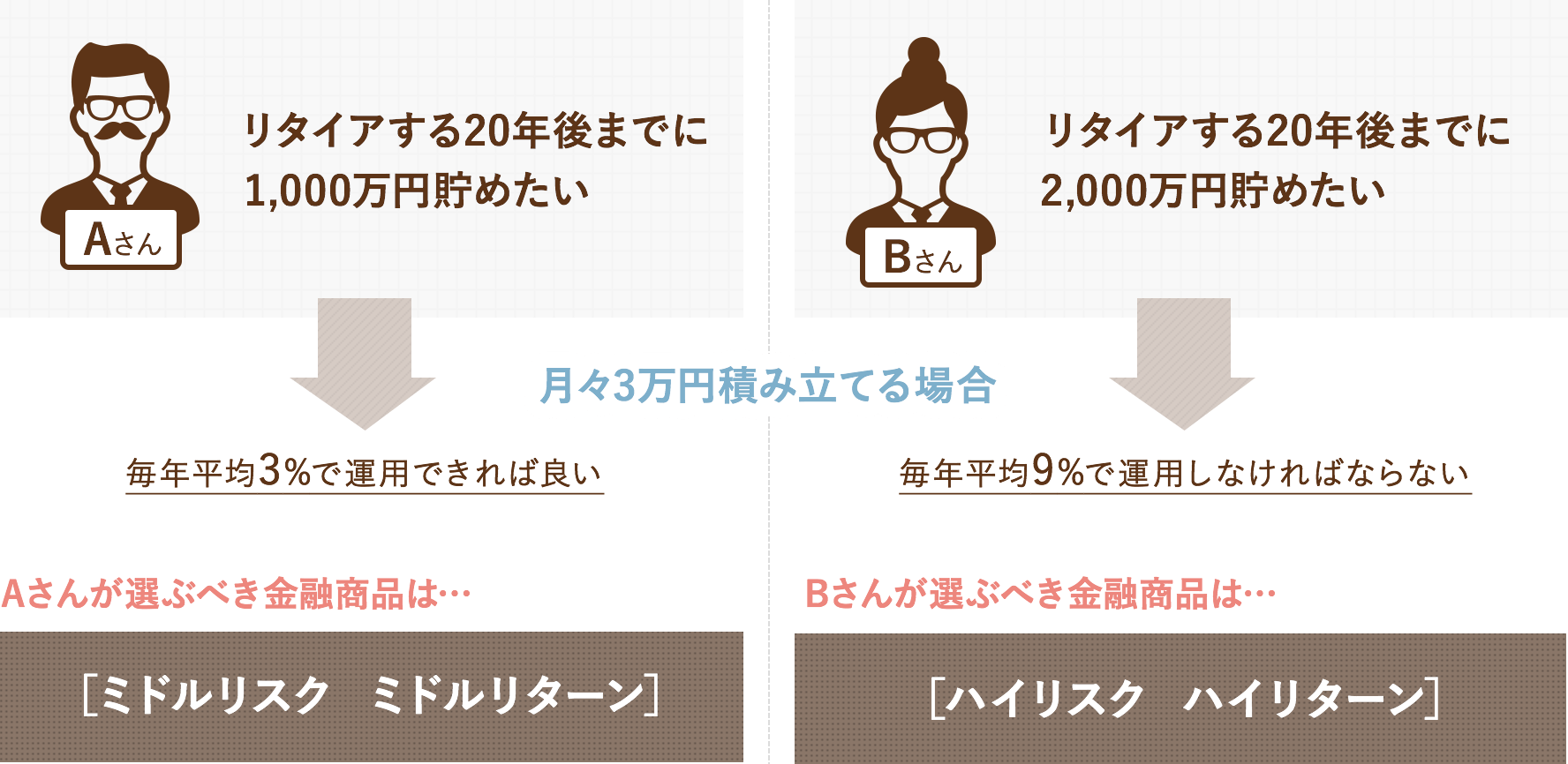 資産運用のケース