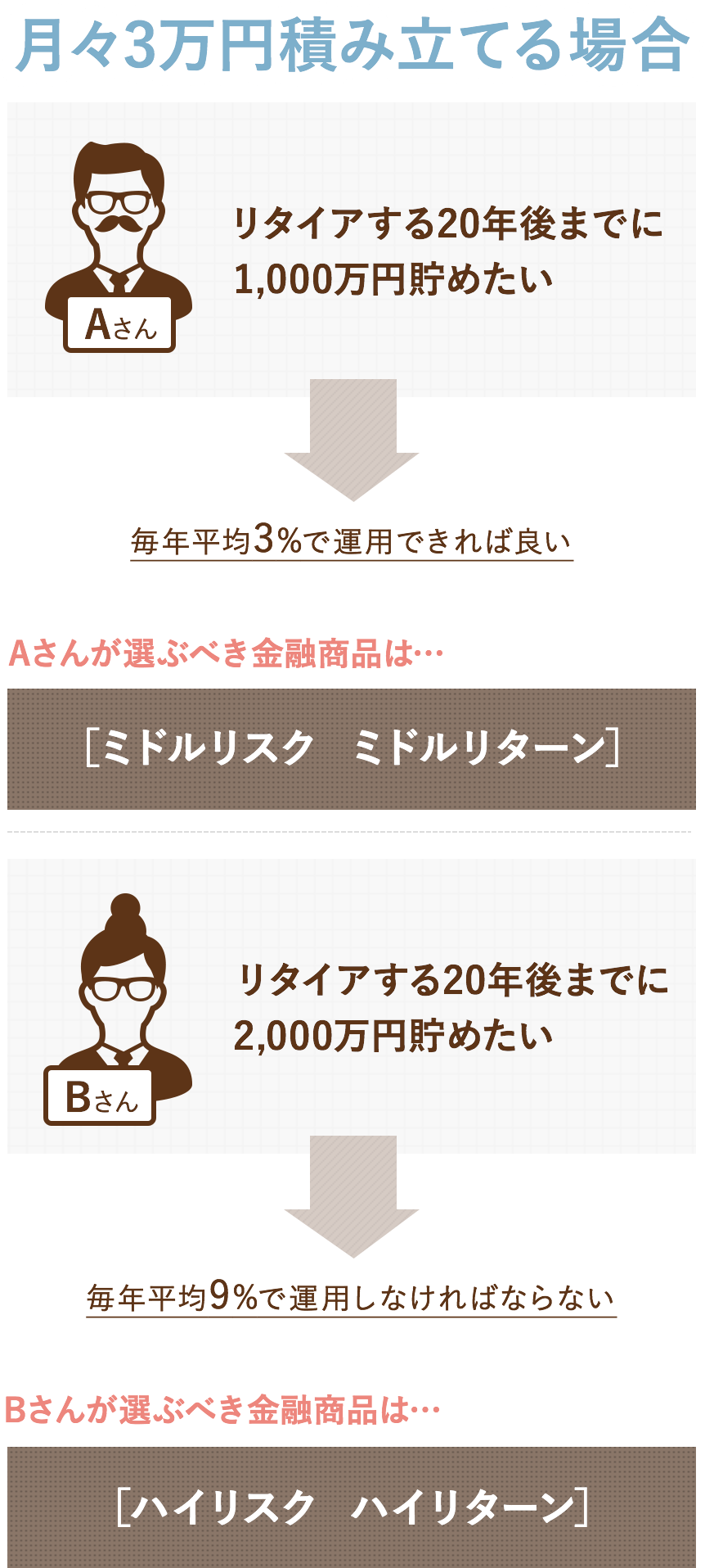 資産運用のケース