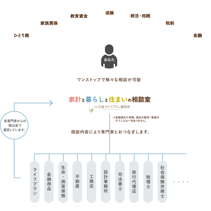 みなさまのニーズに合わせて専門家をご紹介